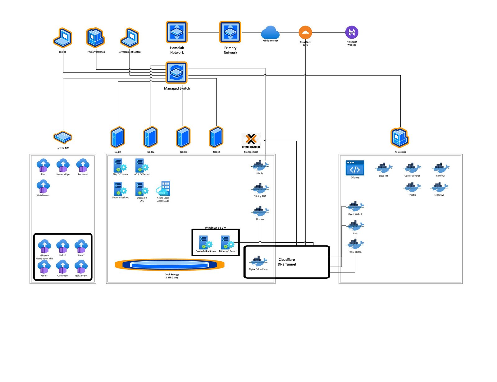 Logical Homelab Map